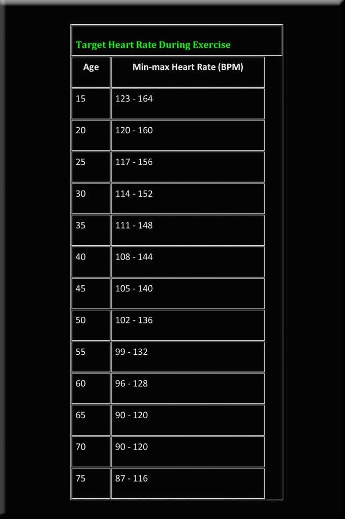 resting heart rate chart. resting heart rate chart.