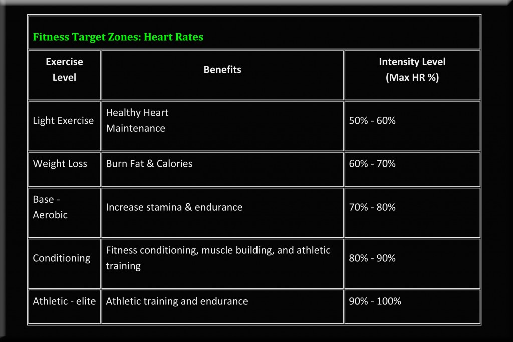 resting heart rate chart. resting heart rate chart. then